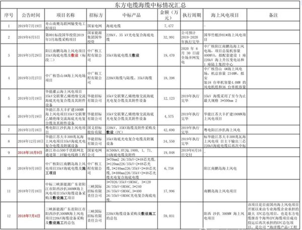 東方電纜業績